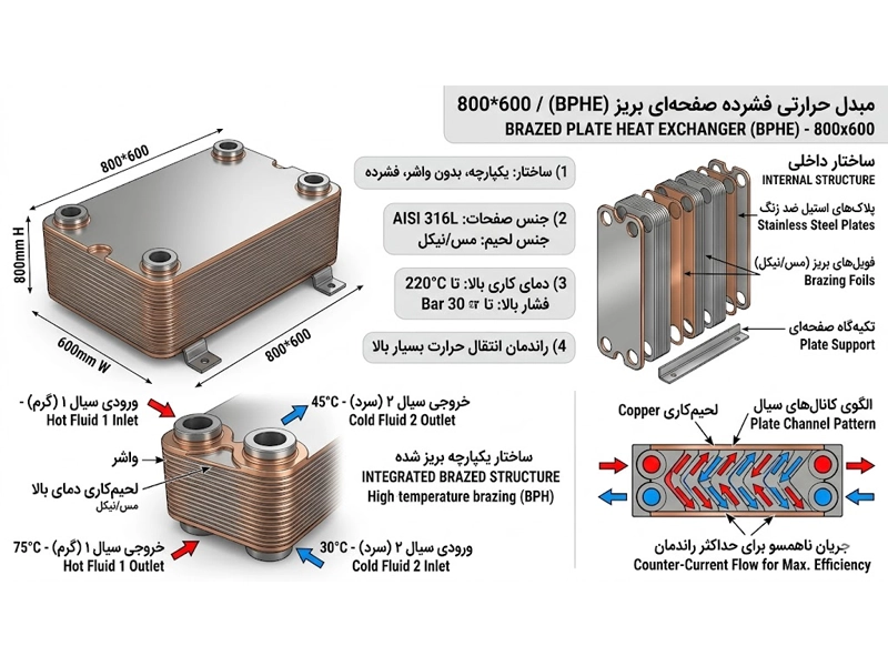 مبدل حرارتی صفحه‌ای بریزینگ